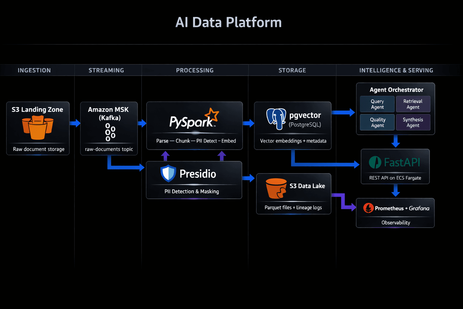 C4 Architecture Diagram — AI-Powered Data Pipeline